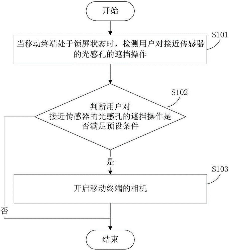 Camera control method and apparatus used for mobile terminal as well as mobile terminal