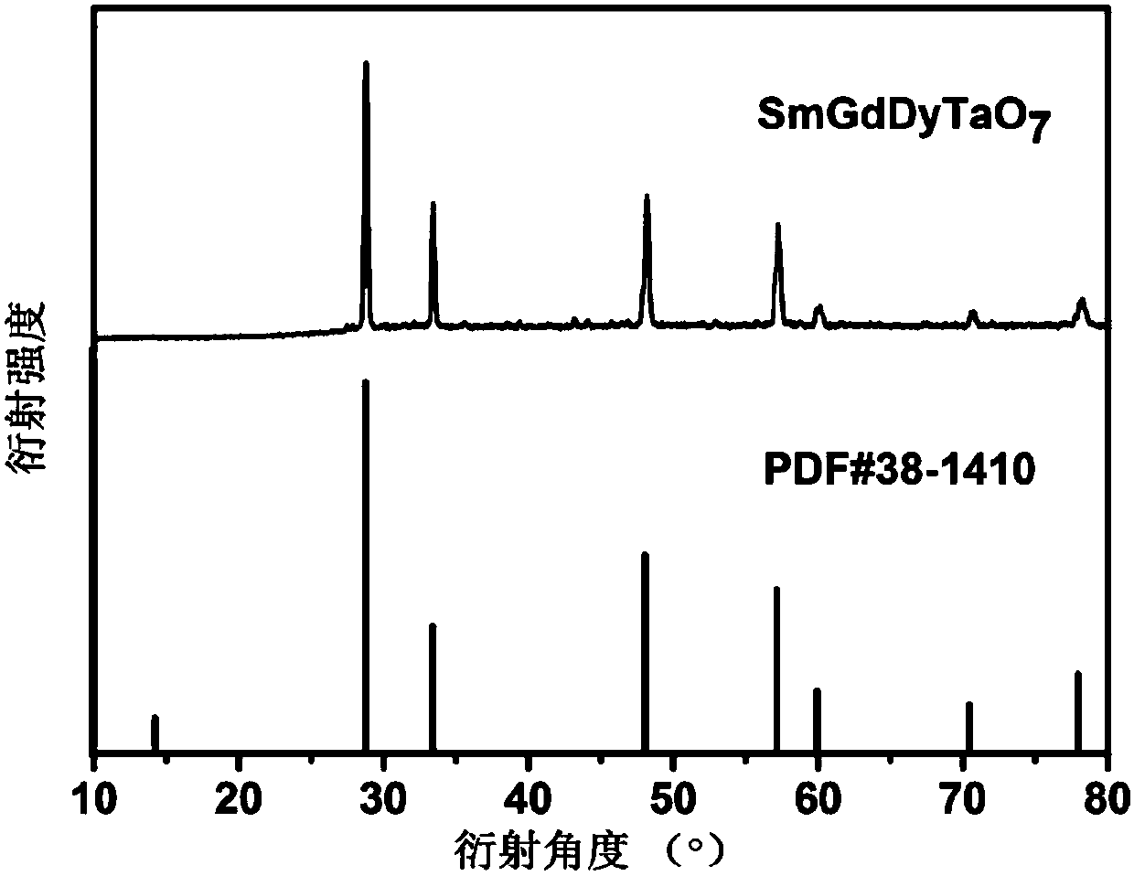 Sm-Gd-Dy tri-rare-earth ion tantalate and preparation method and application thereof
