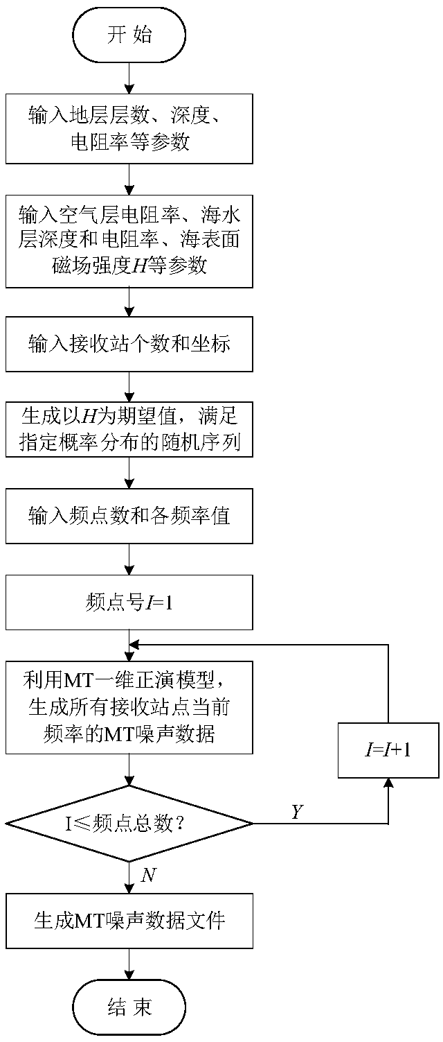 Evaluation method for marine controllable source electromagnetic exploration noise reduction effects