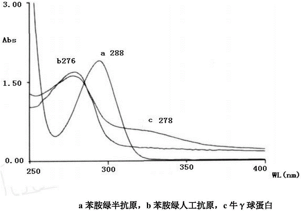 Method for preparing aniline green artificial antigens