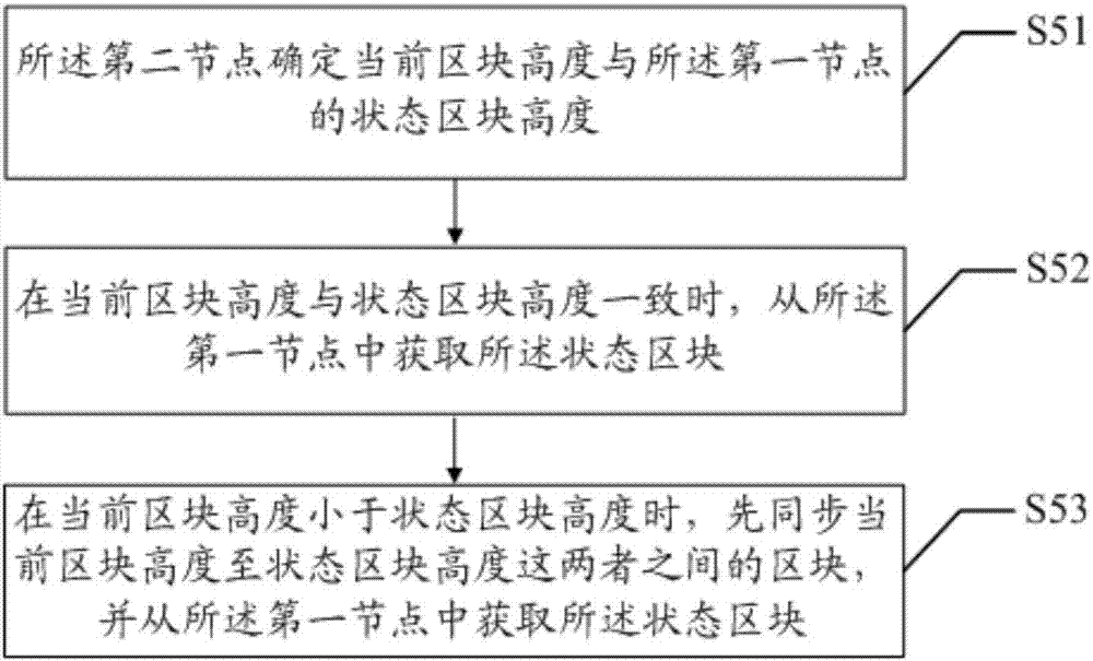 Block chain state synchronization method and device