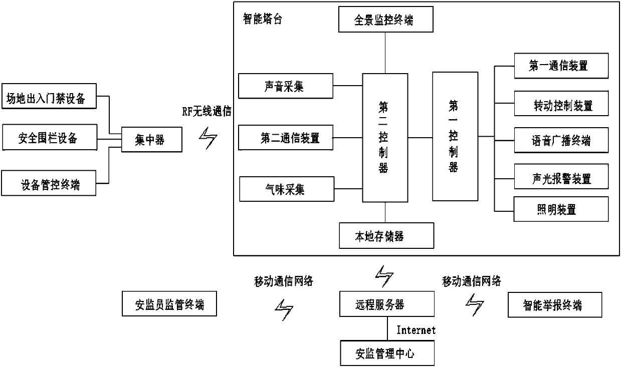 Construction site intelligent safety supervision system and control method thereof