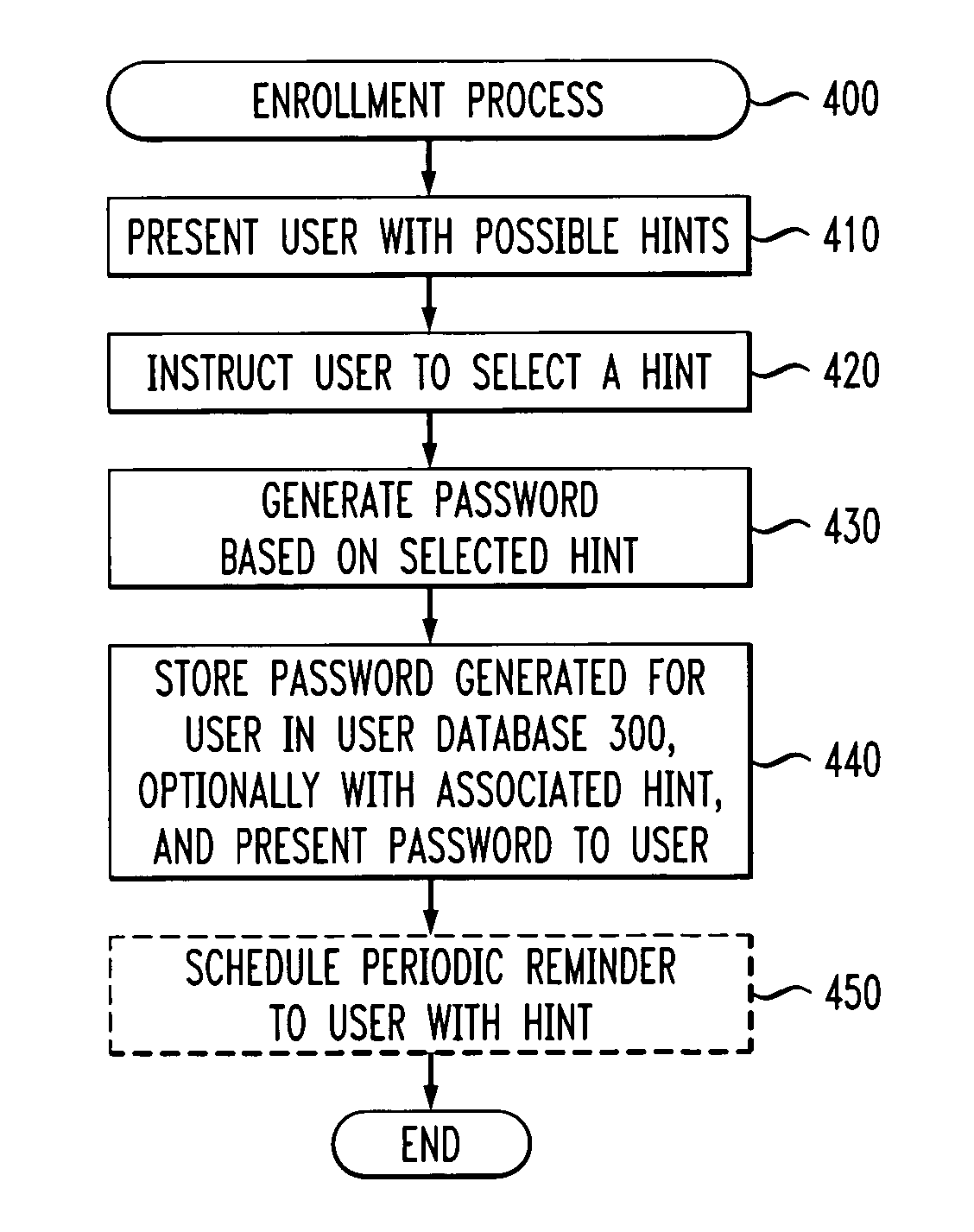 Method and apparatus for generating and reinforcing user passwords