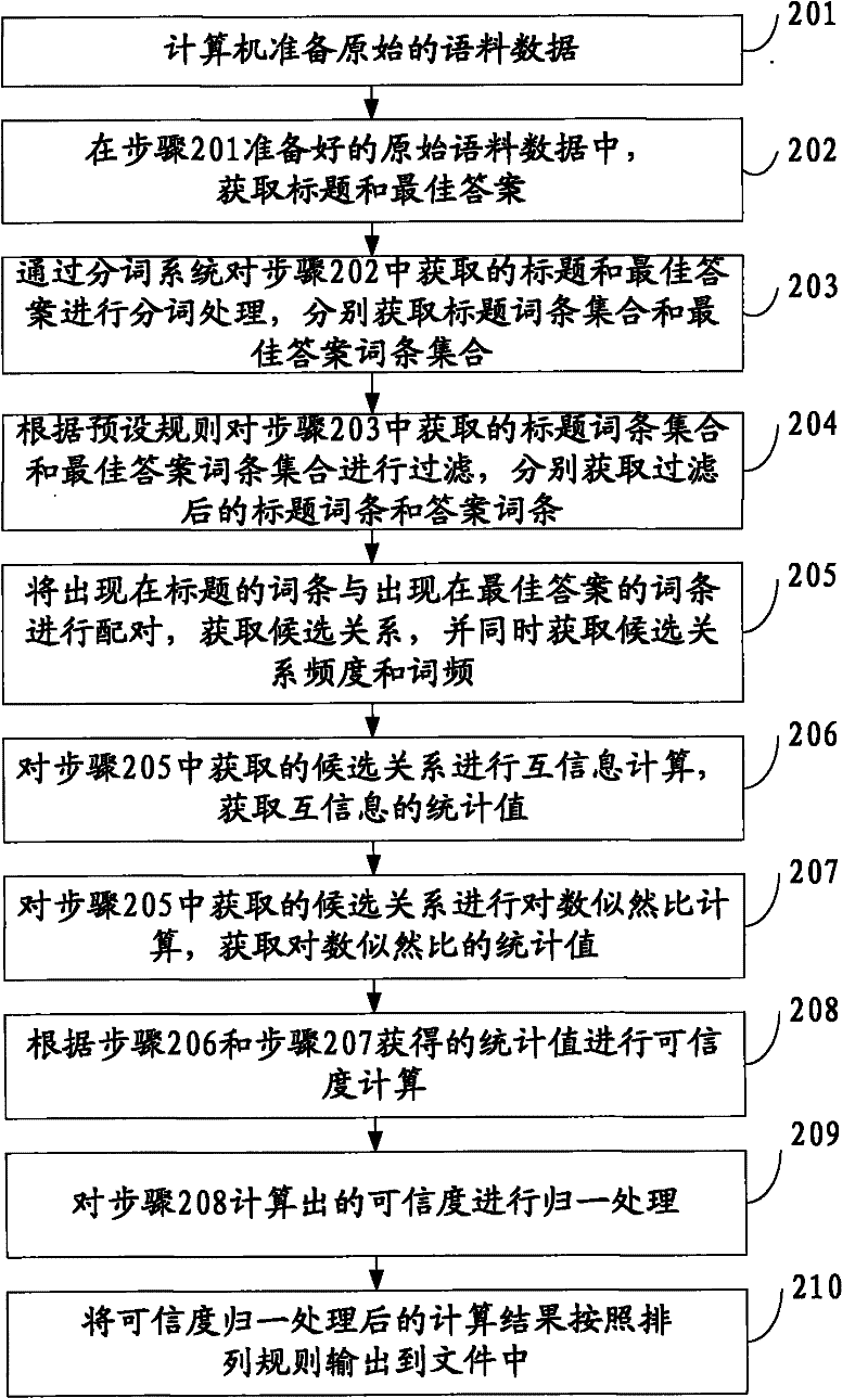 Word relationship mining method and device