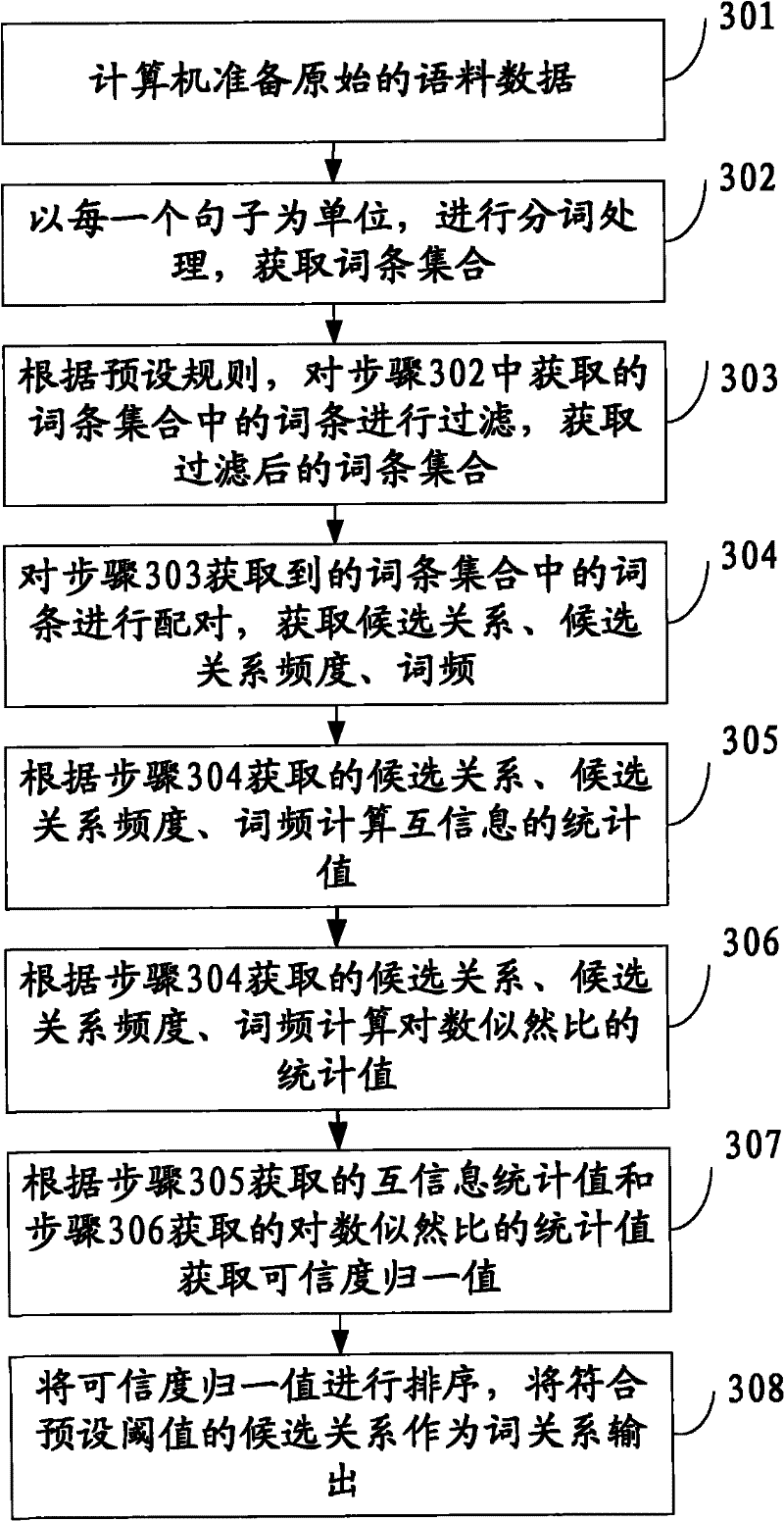 Word relationship mining method and device