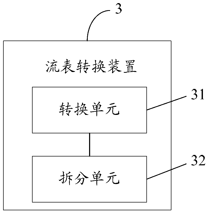 Flow table conversion method and device