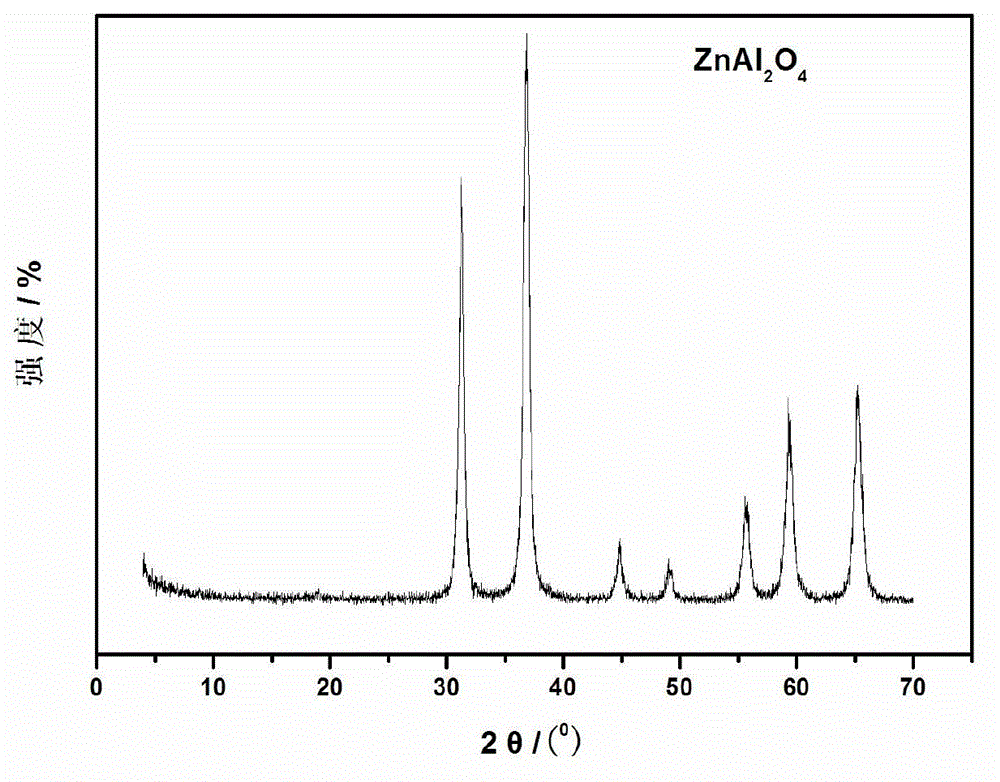 Method for preparing nanometer gahnite