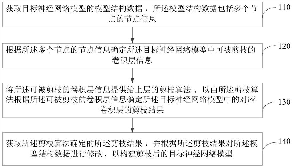 Method and device for pruning neural network model