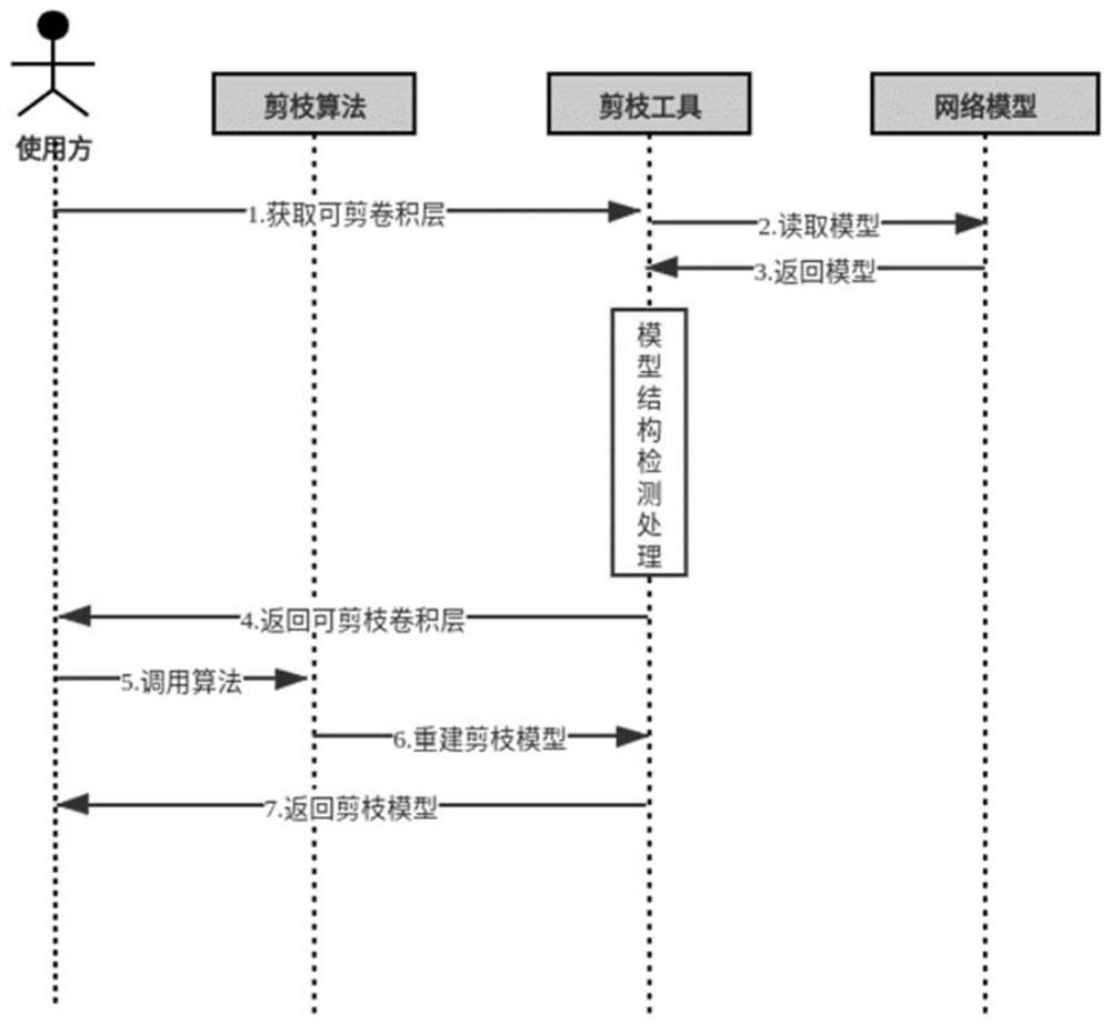 Method and device for pruning neural network model