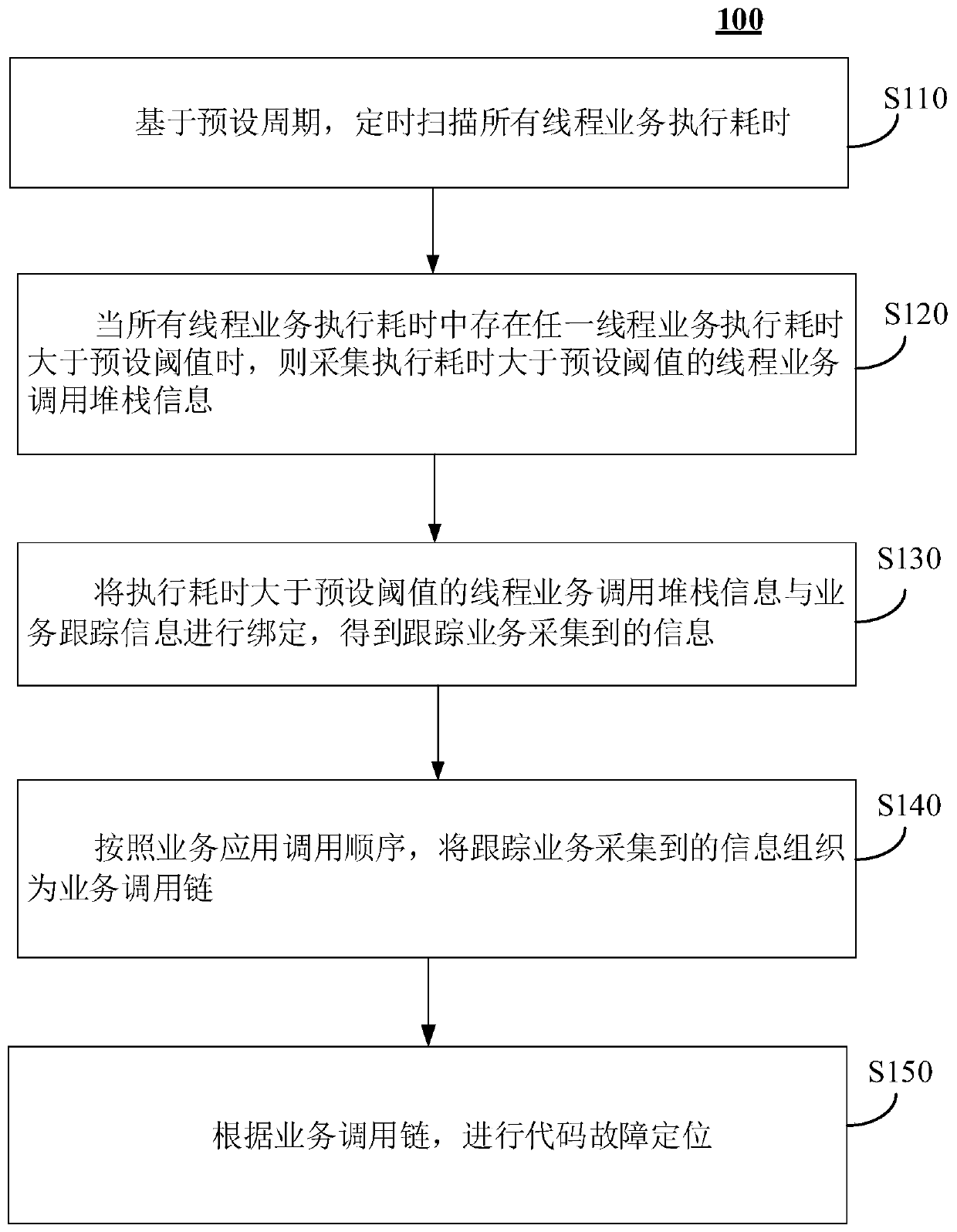 Code fault positioning method, device and apparatus and storage medium