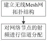 Channel allocation method in multi-radio frequency multi-channel wireless Mesh network