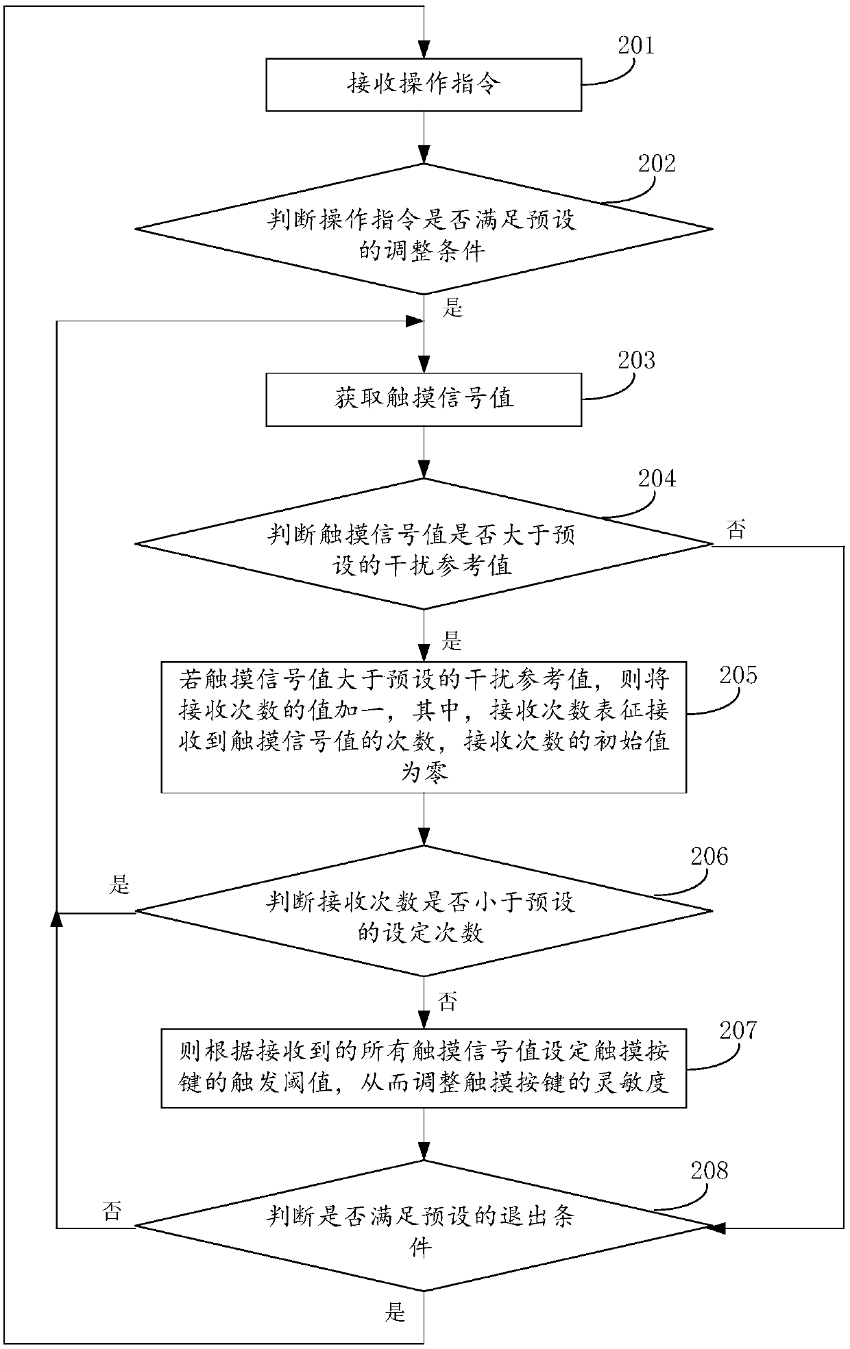 Method and apparatus for adjusting sensitivity of touch button