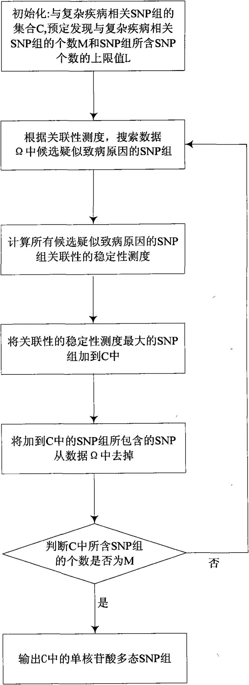 Method of discovering SNP group related to complex disease from SNP information