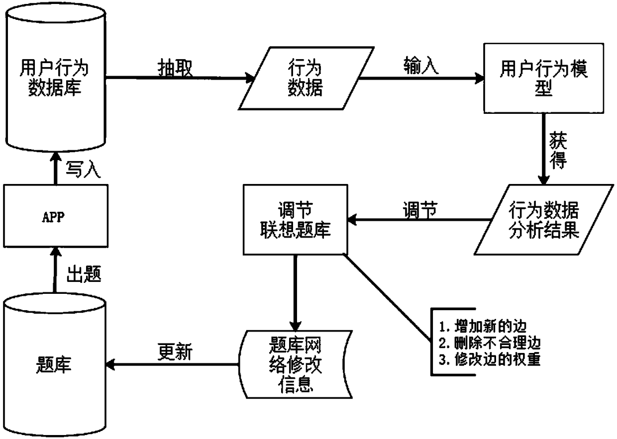 Automatic improvement method of associated knowledge base