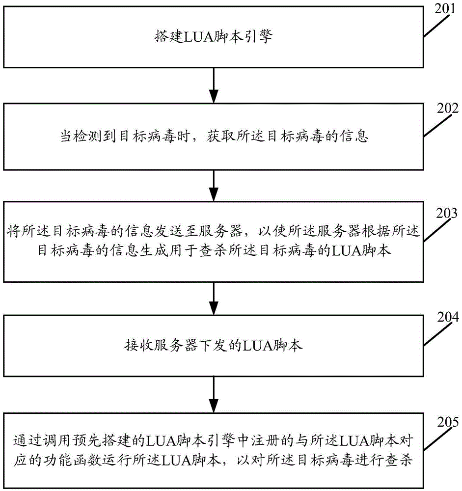 Virus checking and killing method and device
