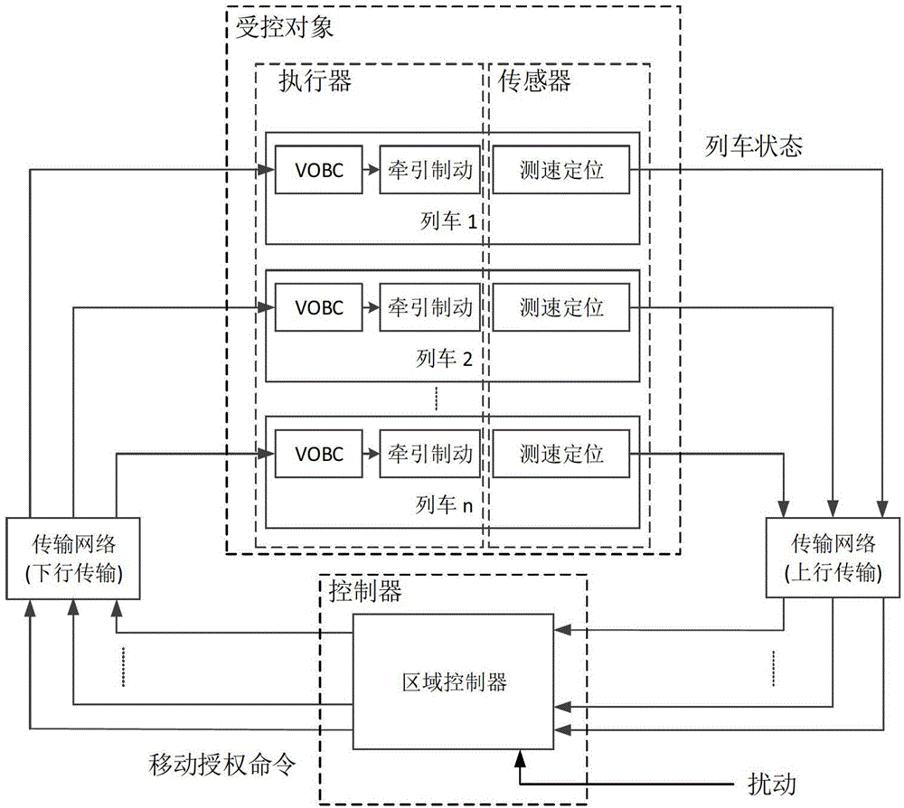 Improvement method of performance of train operation control system