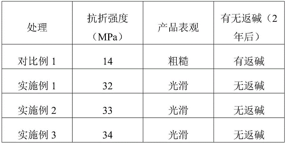 Anti-alkali-efflorescence sulphoaluminate cement product and preparation method thereof