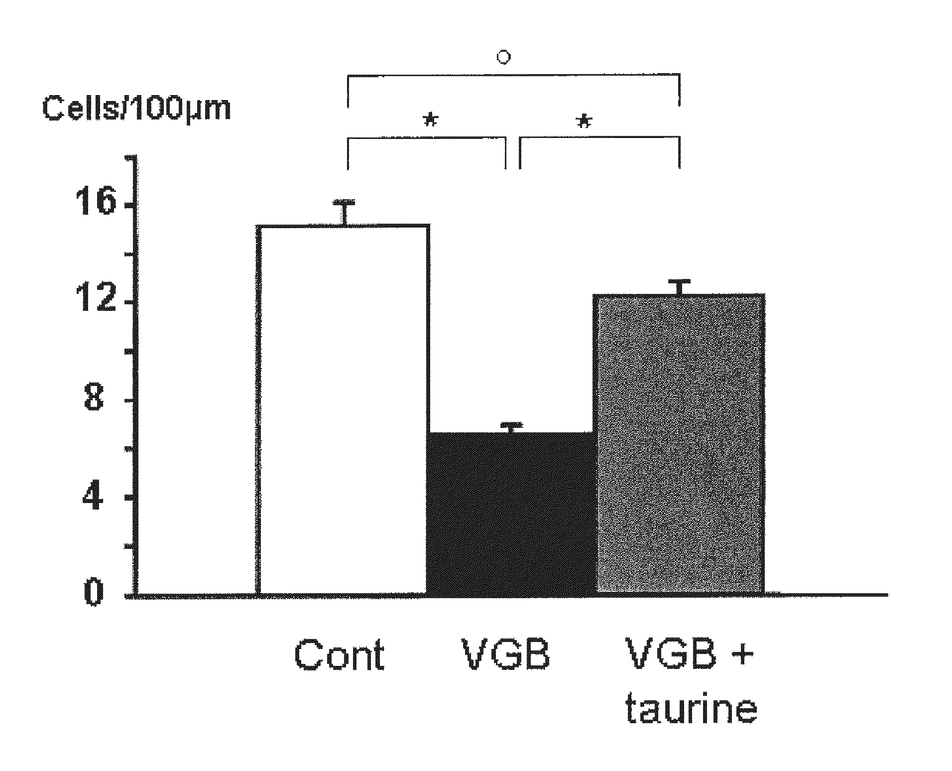 Taurine or taurine-like substances for the prevention and treatment of a disease associated with retinal ganglion cell degeneration