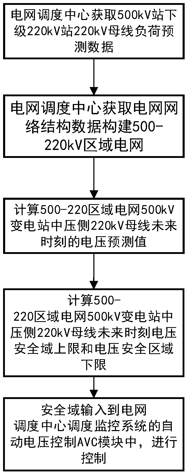 500-220kV regional power grid automatic voltage control method based on voltage trend prediction