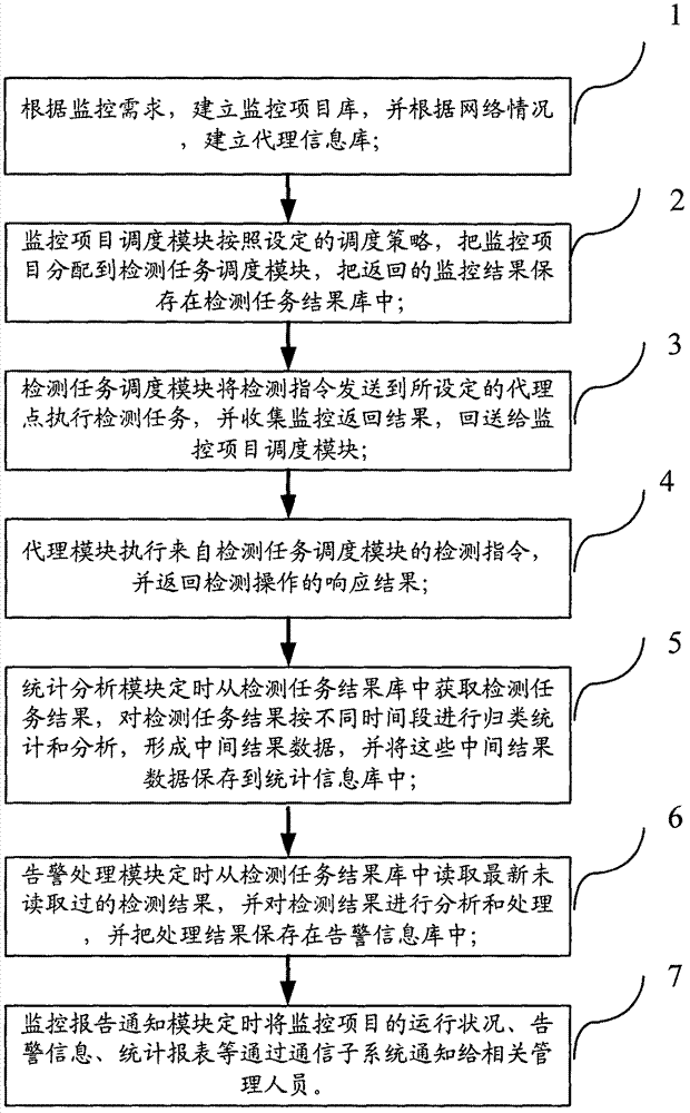 Monitoring system and method for detecting availability of web server