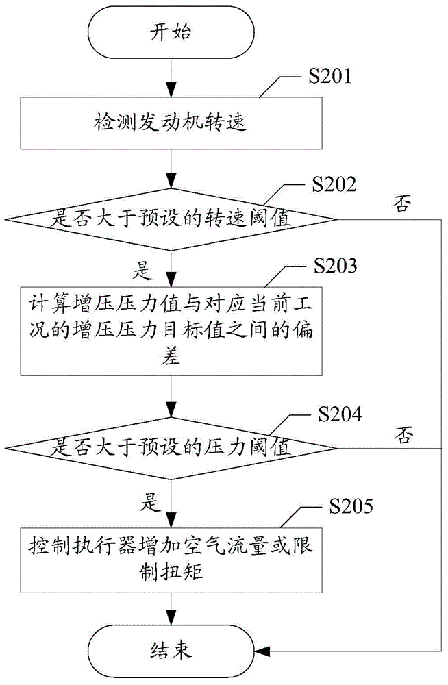 A control method and device for an engine management system