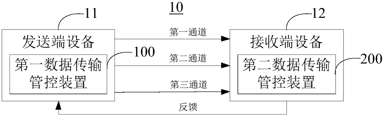 Data transmission management and control method and apparatus