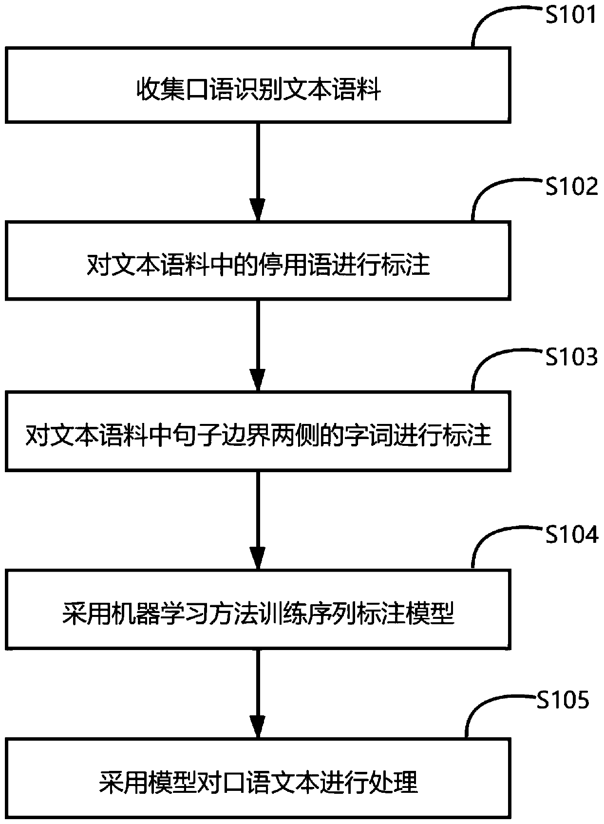 Spoken language text processing method for removing stop words and predicting sentence boundaries