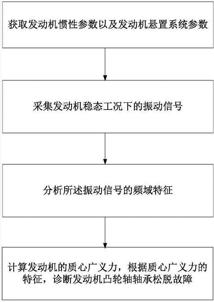 Engine camshaft bearing loose failure diagnosis method and system