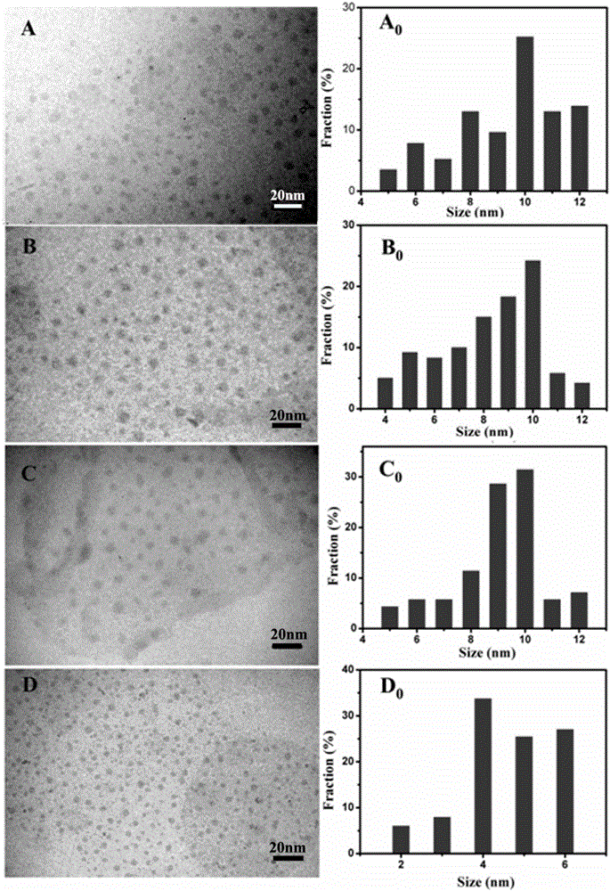 Preparation method for carbon quantum dots having controllable electroluminescent and photoluminescent performances