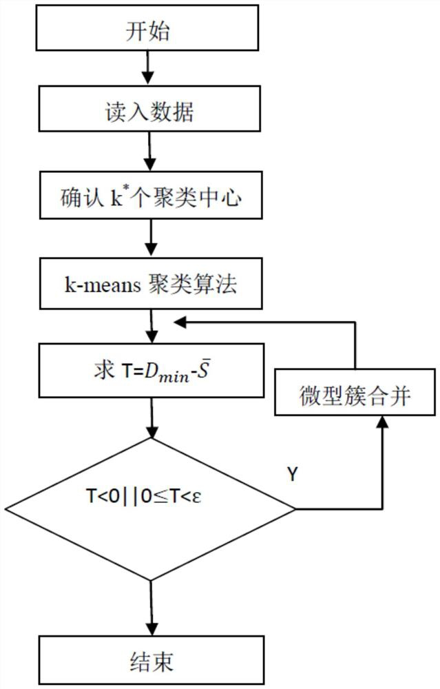 Clustering method, system and medium for automatically confirming number of clusters based on coefficient of variation