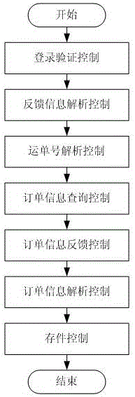 Implementation method of automatic backfill order information of intelligent express cabinet
