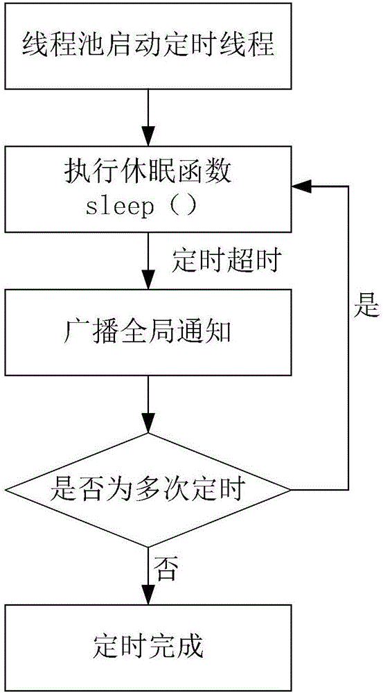Timing method and device