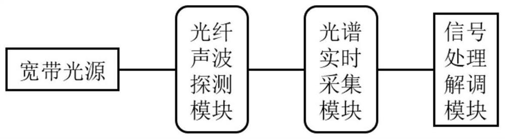 FP interference type sound wave detector and sound wave detection method