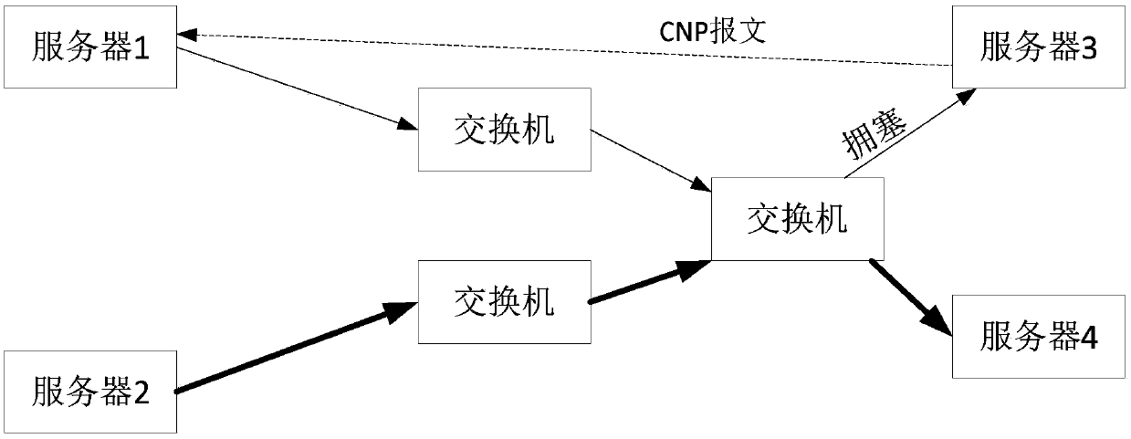 Flow control method and device, switch, sending end server and medium