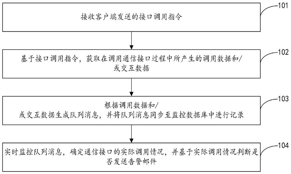 Interface calling monitoring method, device and equipment and storage medium