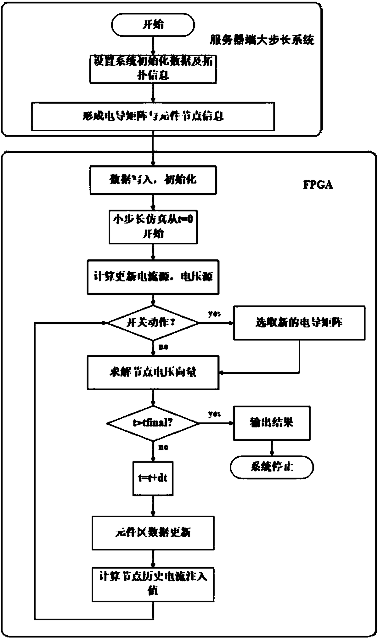 Electro-magnetic transient small-step simulation method and system