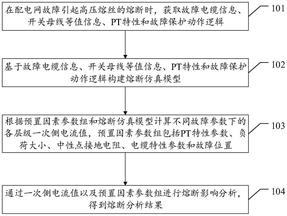 Fusing analysis method for high-voltage fuse of cable distribution network and related device