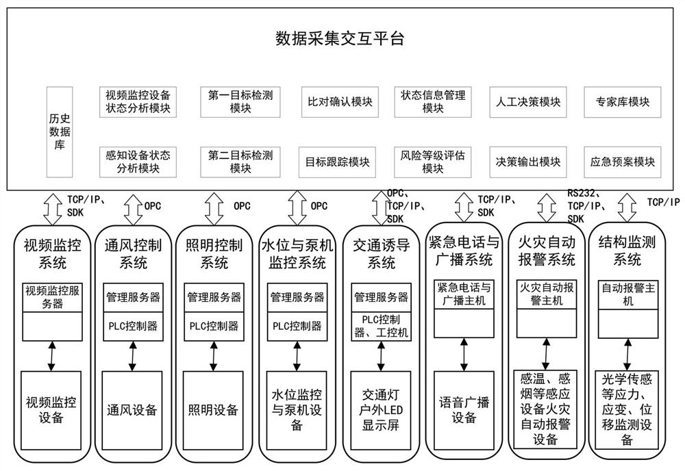 Unified management and linkage control system and method for internal facilities of constructional engineering