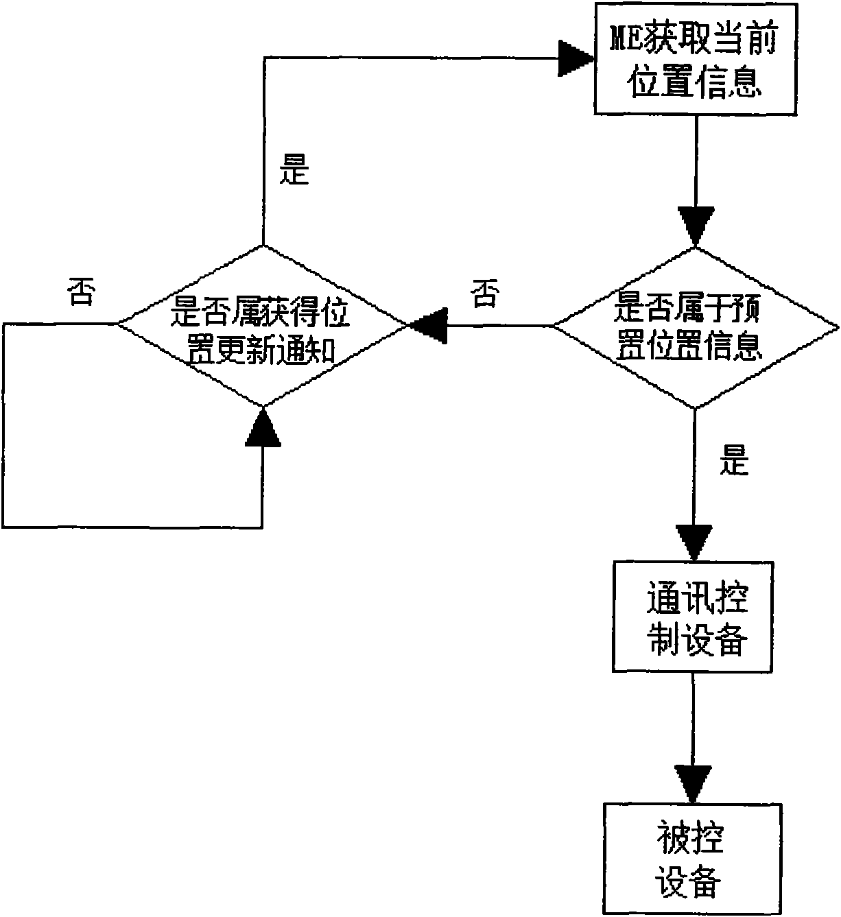 Method and device for remote control device