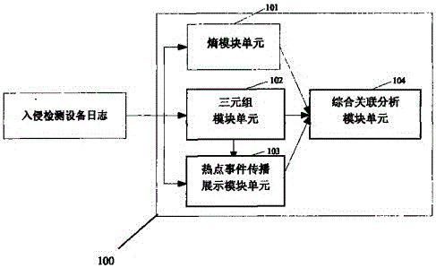 Network attack analysis method