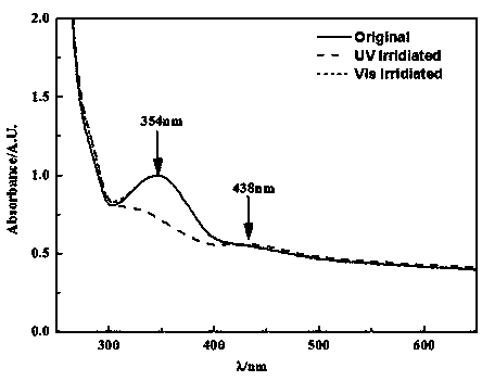 Preparation method of self healing hydrogel with ultraviolet and pH sensitive
