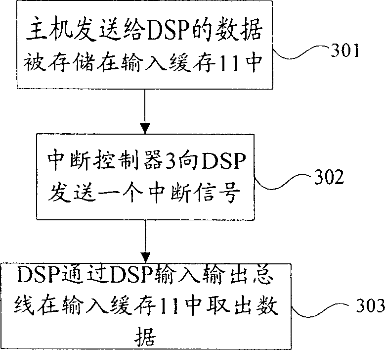Digital signal processor subsystem and data processing method thereof