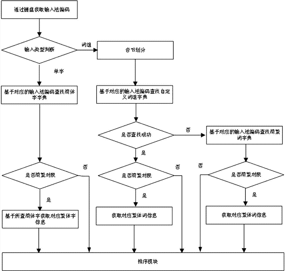 Chinese input method system with simplified and traditional Chinese contrasts