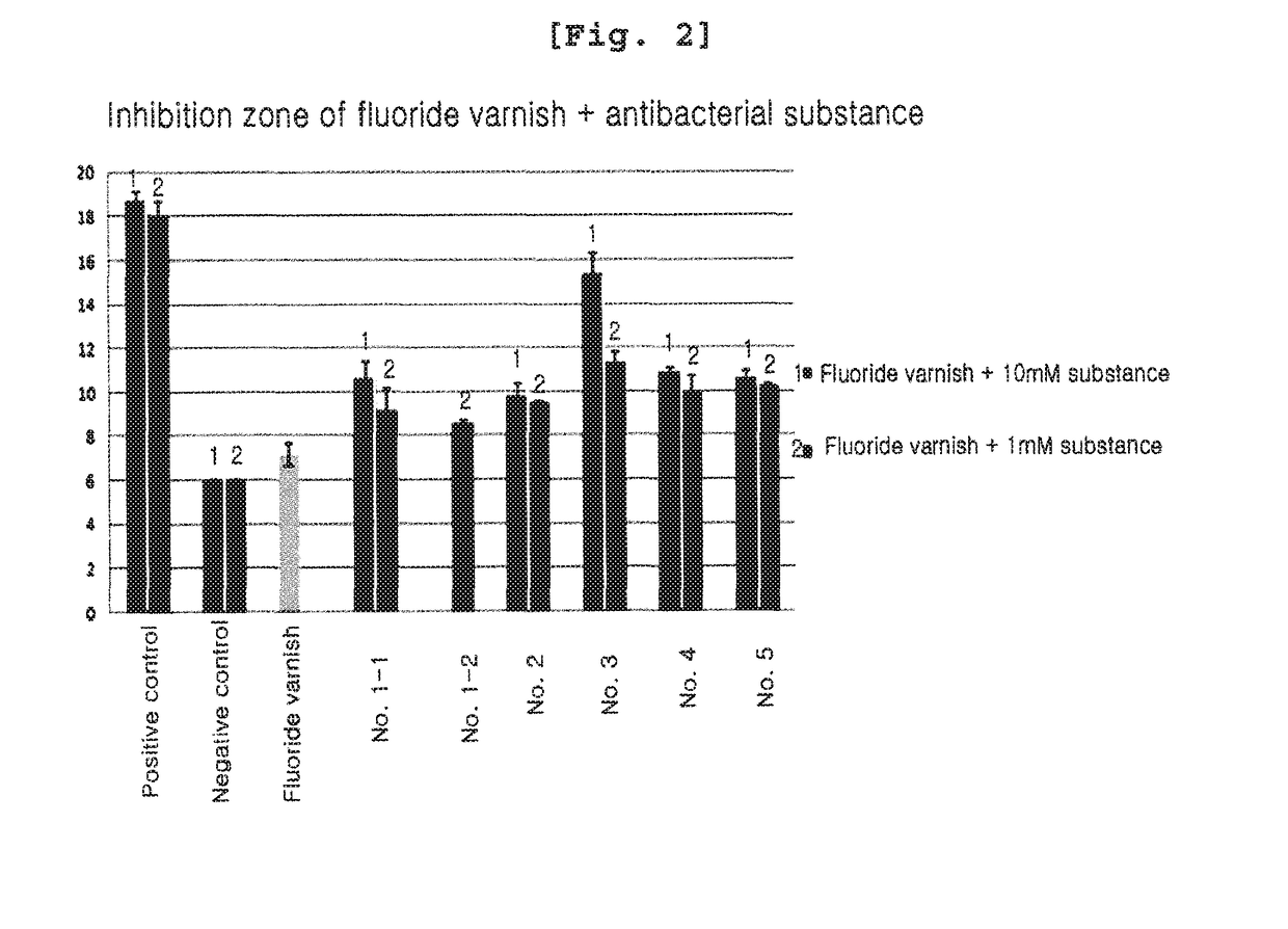 Composition of materials containing fluoride varnish and antibacterial agents for prevention and treatment of dental caries