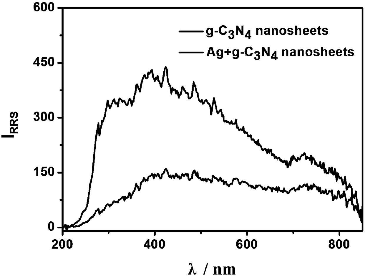 Simple preparation method and application of porous g-C3N4 (graphite-phase carbon nitride) nanosheet