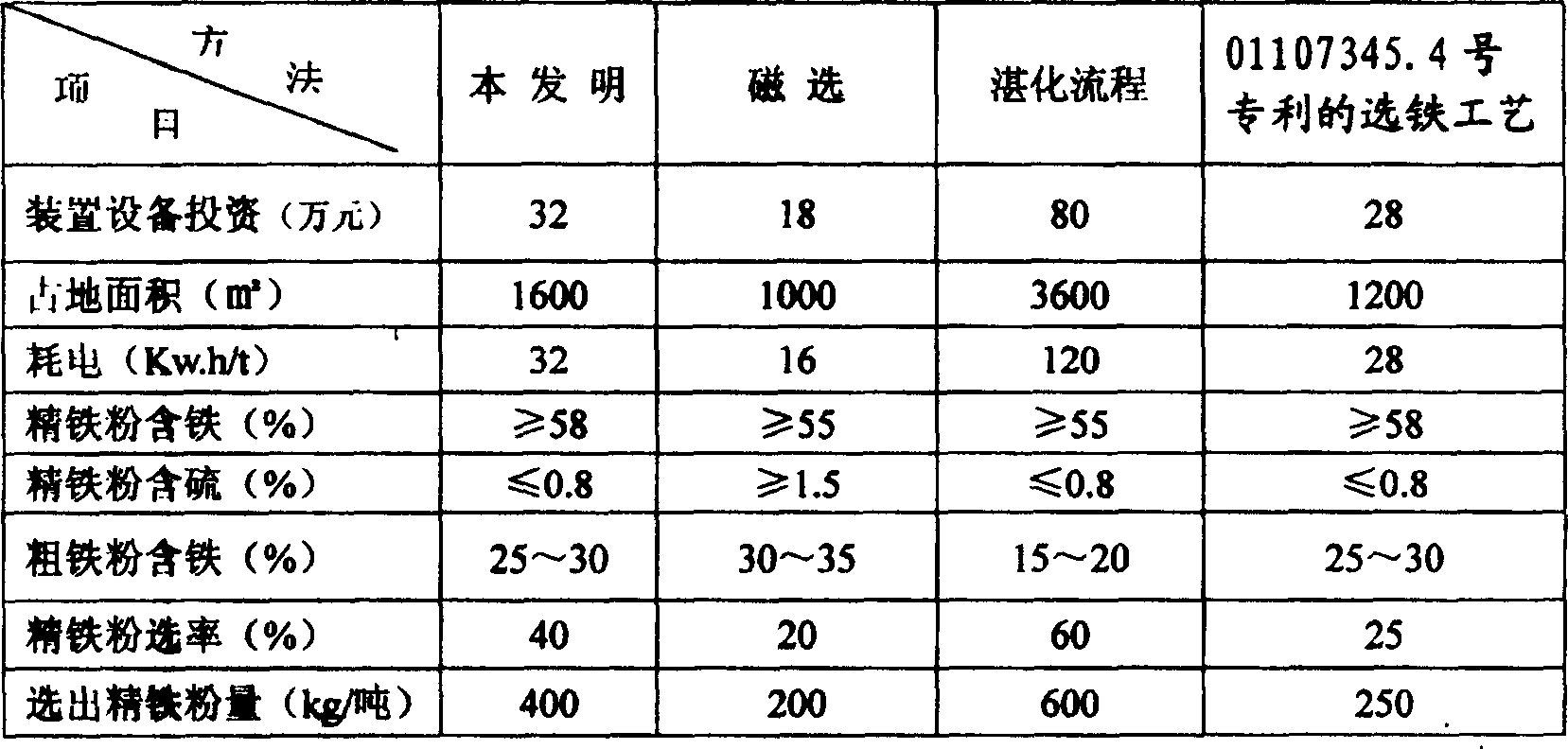 Method of multiple selecting iron from pyrite sintered slag