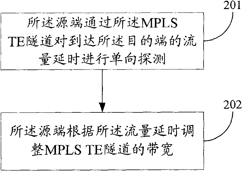 Method, system and device for adjusting bandwidth of MPLS TE tunnel