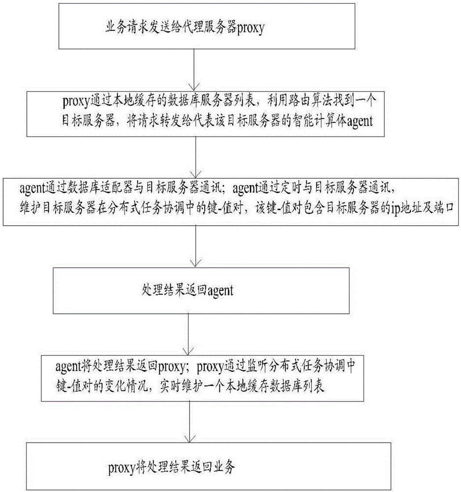 Distributed processing method and system for database