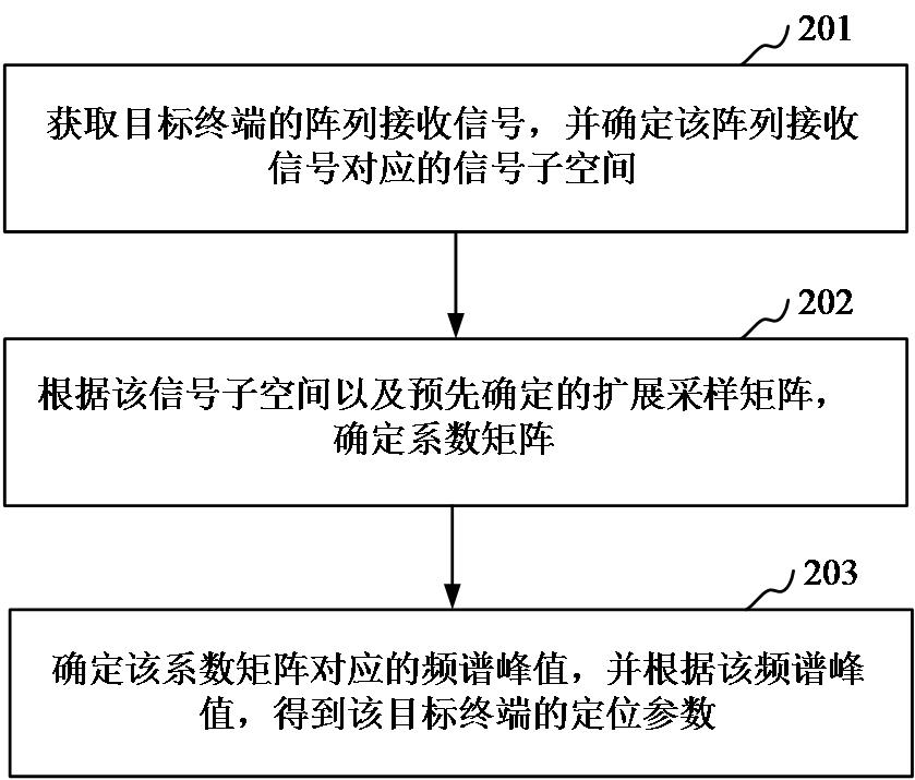 Positioning parameter estimation method, apparatus, device, storage medium and program product