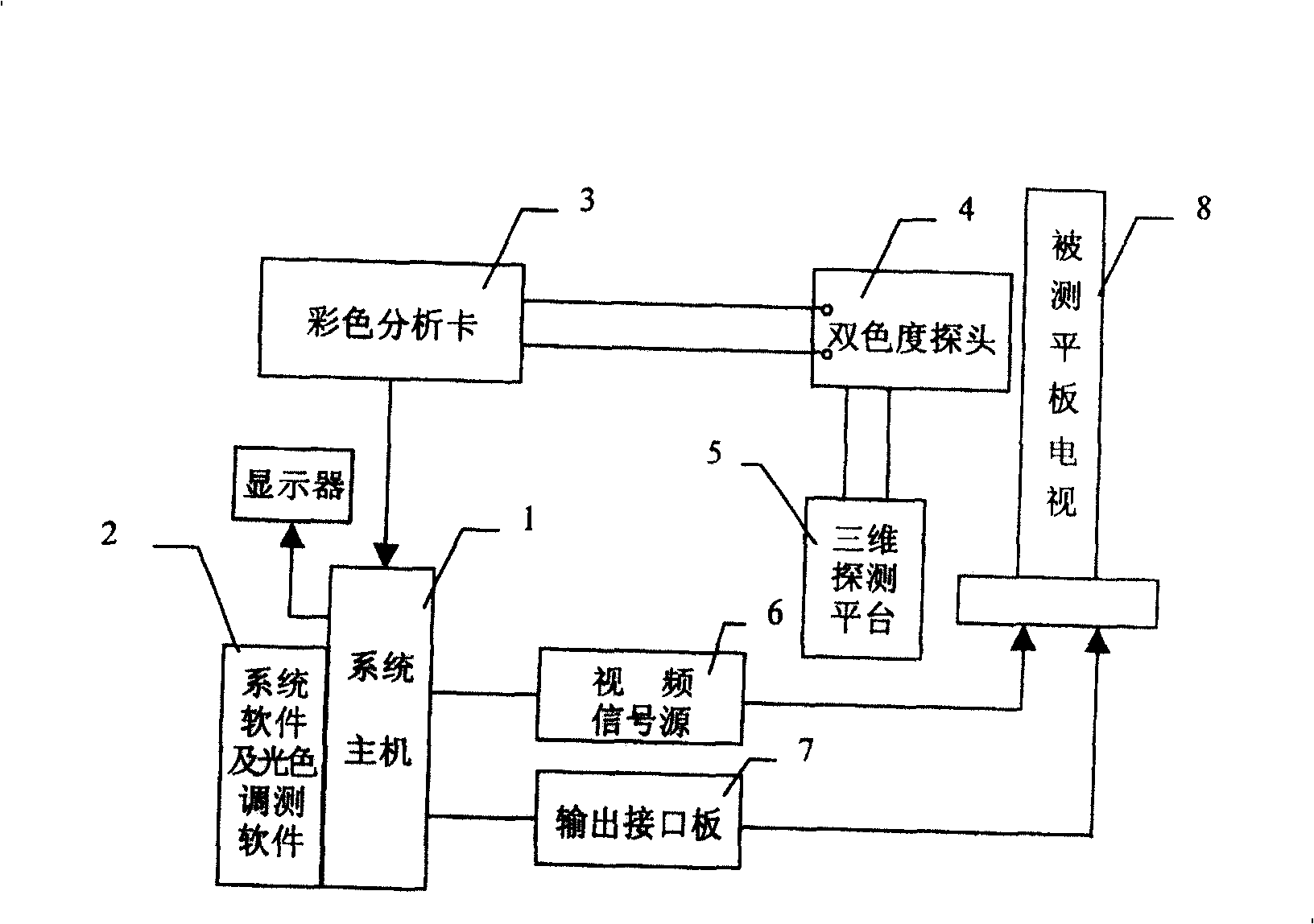 Constitiution method and device used for flat plate TV light and colour automatic regulating and testing system